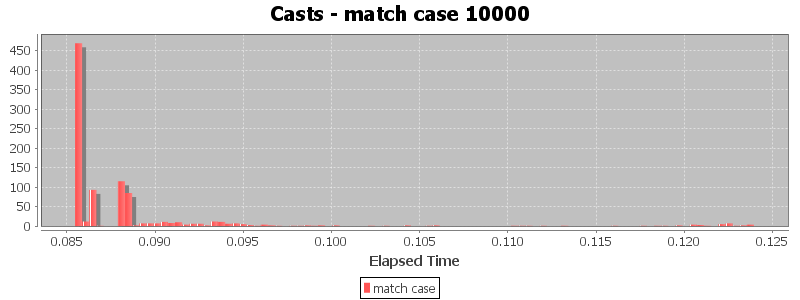 Casts - match case 10000